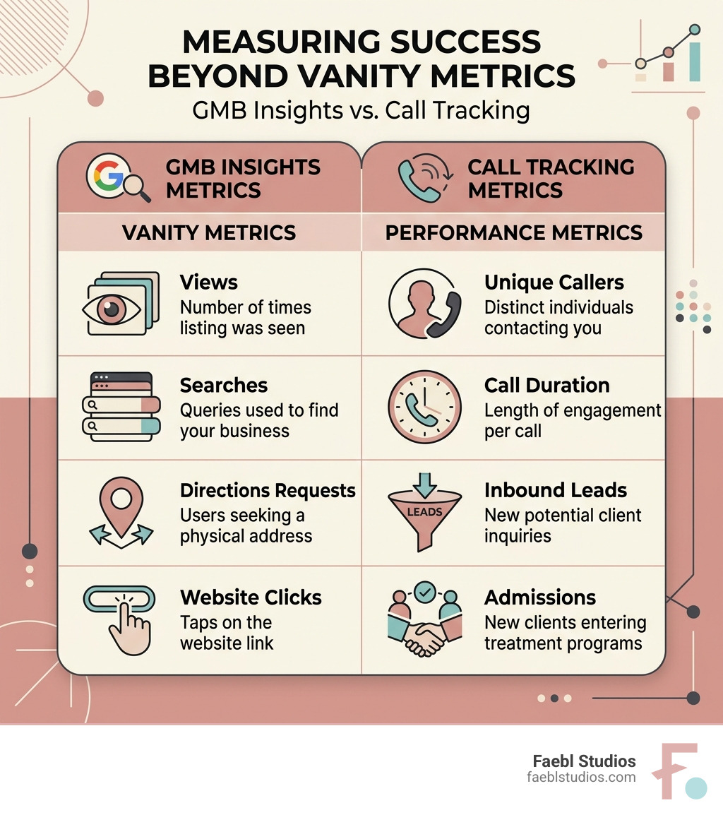 Table comparing GMB Insights metrics like views and clicks versus Call Tracking metrics like unique callers and admissions