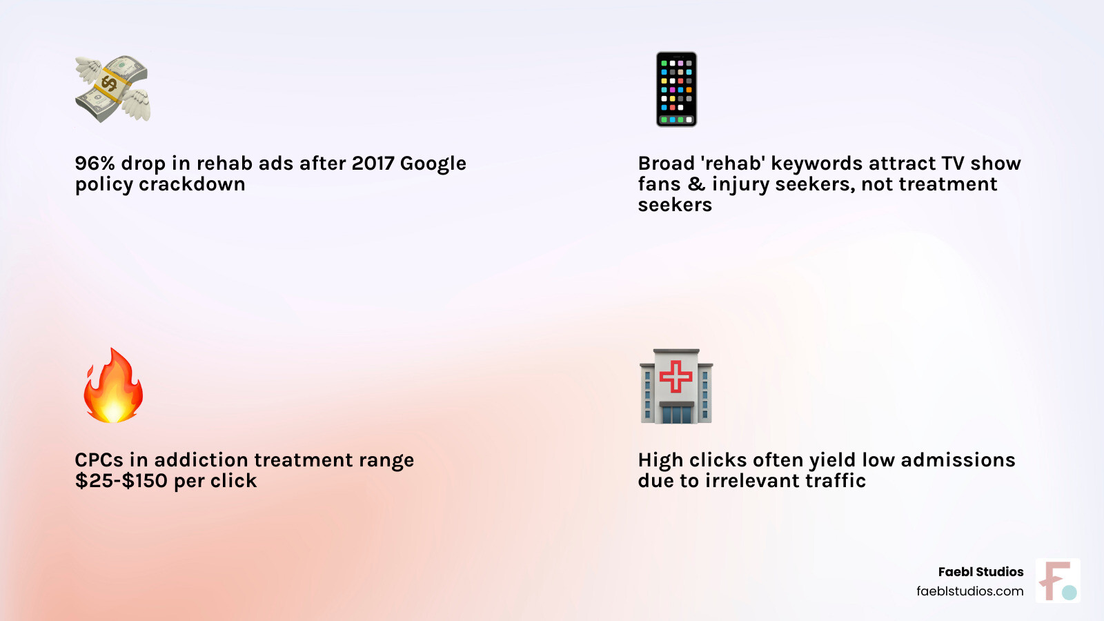 Infographic showing the gap between high click volume and low admission rates in rehab paid media campaigns - rehab paid