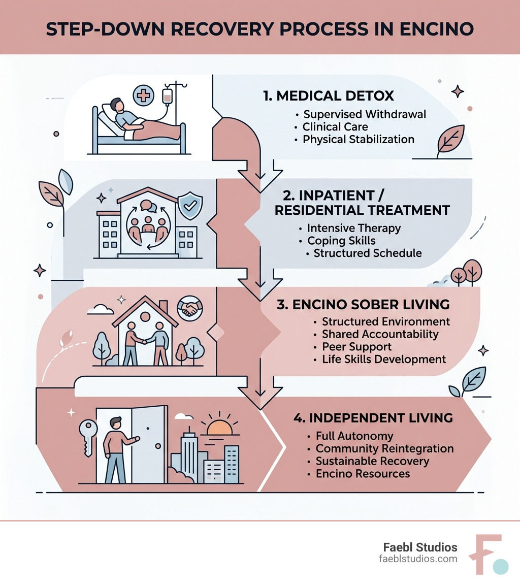 Step-down recovery process from detox to sober living to independent living in Encino - encino sober living homes